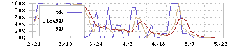 ロブテックス(5969)のストキャスティクス(%D)チャート