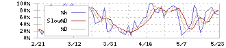 ジーテクト(5970)のストキャスティクス