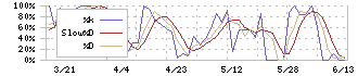 共和工業所(5971)のストキャスティクス