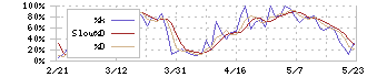 東プレ(5975)のストキャスティクス