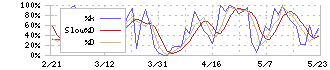 ネツレン(5976)のストキャスティクス