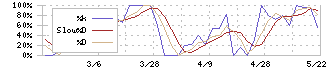 カネソウ(5979)のストキャスティクス