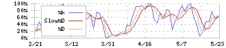 東京製綱(5981)のストキャスティクス