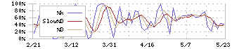 マルゼン(5982)のストキャスティクス