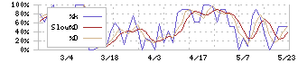 イワブチ(5983)のストキャスティクス