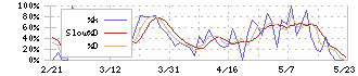 兼房(5984)のストキャスティクス