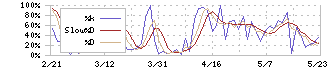 サンコール(5985)のストキャスティクス