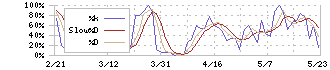 モリテック　スチール(5986)のストキャスティクス