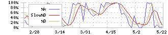 オーネックス(5987)のストキャスティクス