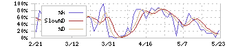 パイオラックス(5988)のストキャスティクス