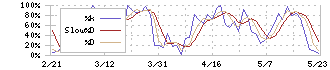 エイチワン(5989)のストキャスティクス