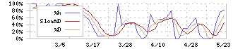 スーパーツール(5990)のストキャスティクス