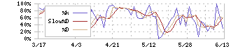 ニッパツ(5991)のストキャスティクス