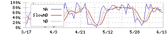 中央発條(5992)のストキャスティクス