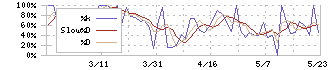 ファインシンター(5994)のストキャスティクス