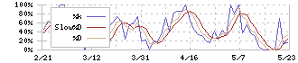 協立エアテック(5997)のストキャスティクス