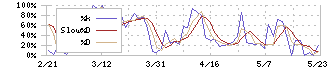 アドバネクス(5998)のストキャスティクス