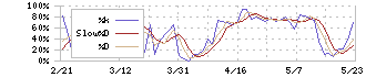 三浦工業(6005)のストキャスティクス