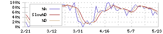 タクマ(6013)のストキャスティクス