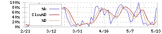 ジャパンエンジンコーポレーション(6016)のストキャスティクス