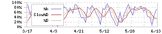 ダイハツディーゼル(6023)のストキャスティクス