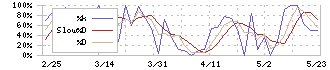 日本ＰＣサービス(6025)のストキャスティクス