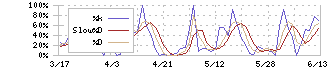 アトラグループ(6029)のストキャスティクス