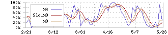 アドベンチャー(6030)のストキャスティクス