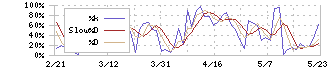 サイジニア(6031)のストキャスティクス