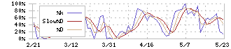 エクストリーム(6033)のストキャスティクス