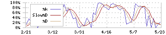 ＫｅｅＰｅｒ技研(6036)のストキャスティクス