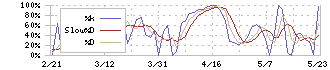 イード(6038)のストキャスティクス