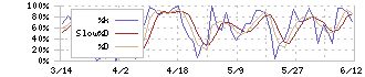 日本スキー場開発(6040)のストキャスティクス