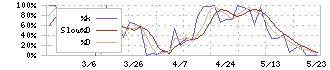 ニッキ(6042)のストキャスティクス(%D)チャート