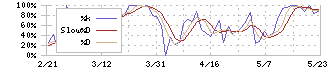 三機サービス(6044)のストキャスティクス