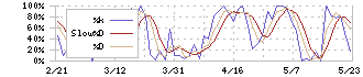 レントラックス(6045)のストキャスティクス