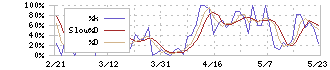 リンクバル(6046)のストキャスティクス