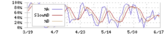 Ｇｕｎｏｓｙ(6047)のストキャスティクス