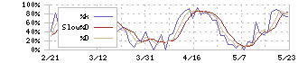 イトクロ(6049)のストキャスティクス