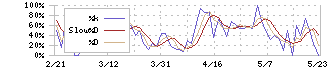 リブセンス(6054)のストキャスティクス