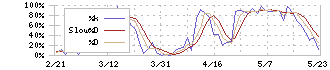 ジャパンマテリアル(6055)のストキャスティクス