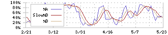 ベクトル(6058)のストキャスティクス