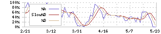 ウチヤマホールディングス(6059)のストキャスティクス