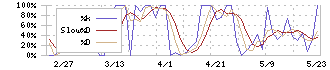 こころネット(6060)のストキャスティクス