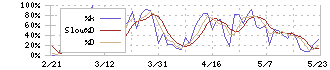 チャーム・ケア・コーポレーション(6062)のストキャスティクス