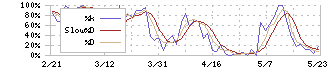 日本エマージェンシーアシスタンス(6063)のストキャスティクス