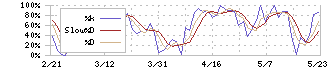 トレンダーズ(6069)のストキャスティクス