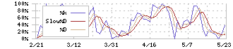 キャリアリンク(6070)のストキャスティクス