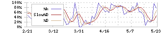 ＩＢＪ(6071)のストキャスティクス