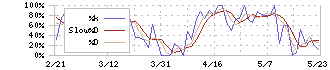 地盤ネットホールディングス(6072)のストキャスティクス